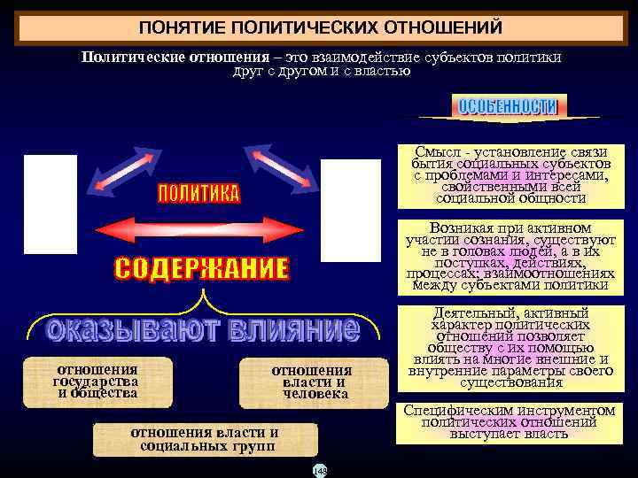 ПОНЯТИЕ ПОЛИТИЧЕСКИХ ОТНОШЕНИЙ Политические отношения – это взаимодействие субъектов политики друг с другом и