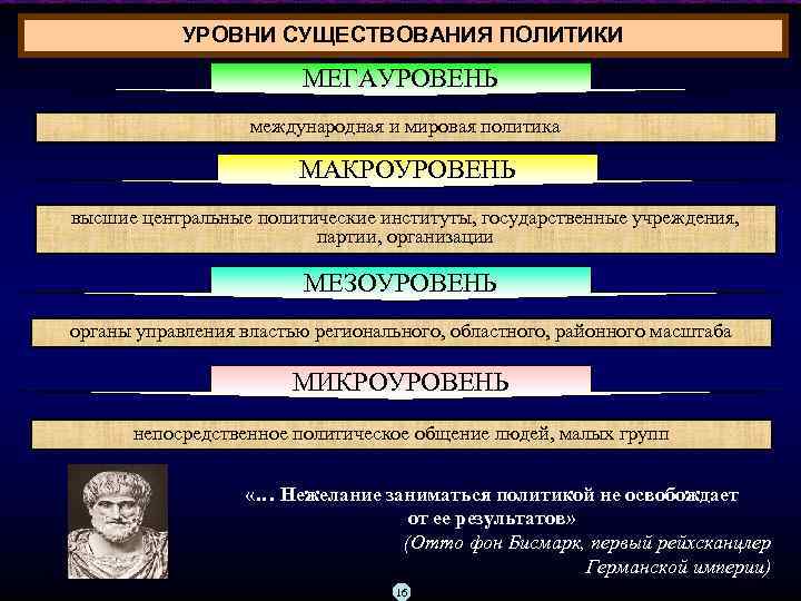 Международный уровень политики. Уровни организации политики. Микроуровень политики. Мегауровень политики. Макроуровень политики уровни политики.