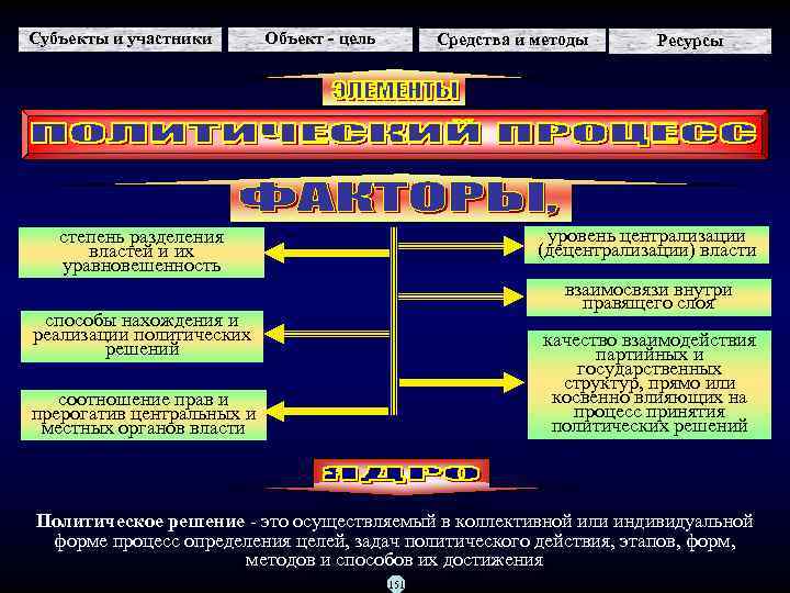 Политическое решение это. Степень разделения властей. Способы реализации политического процесса. Политические процессы по объекту власти. Взаимоотношения политического и научного процесса.