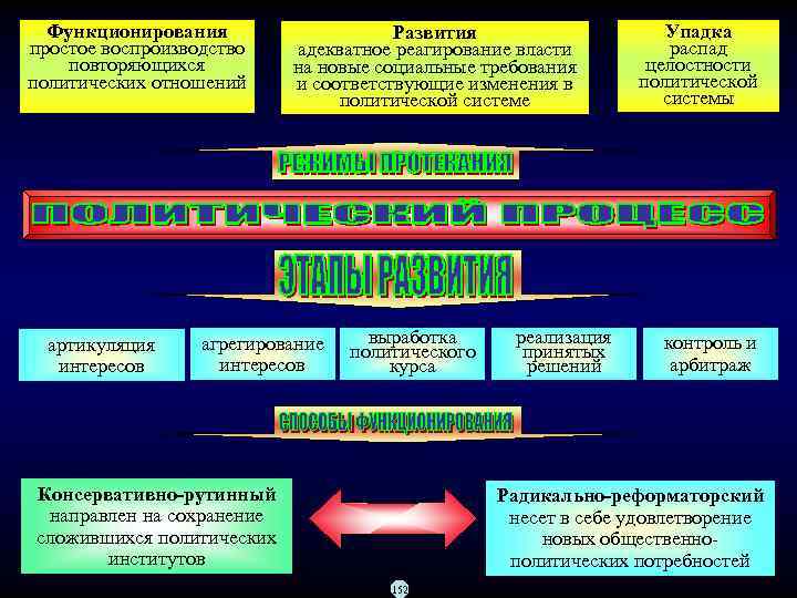 Функционирования простое воспроизводство повторяющихся политических отношений артикуляция интересов Упадка Развития распад адекватное реагирование власти