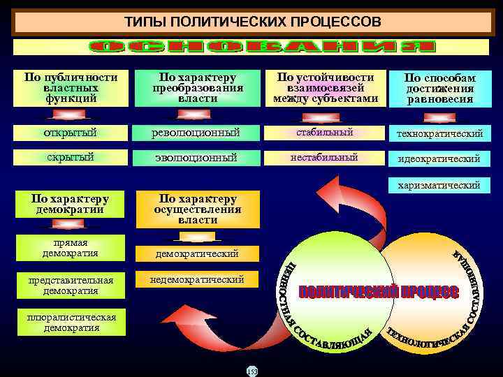 Участники политического процесса. Типы политических процессов.