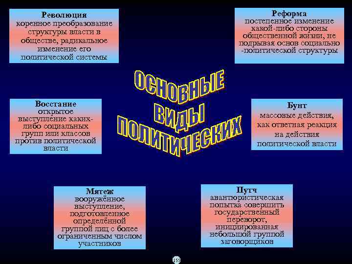 Реформа постепенное изменение какой либо стороны общественной жизни, не подрывая основ социально политической структуры