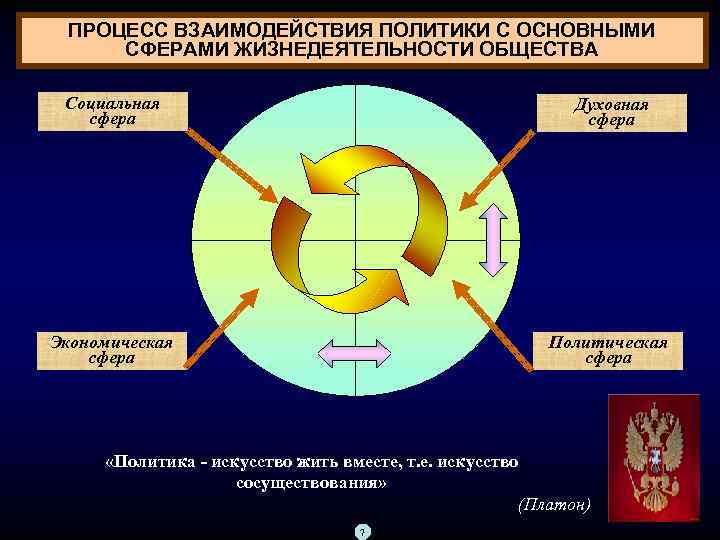 ПРОЦЕСС ВЗАИМОДЕЙСТВИЯ ПОЛИТИКИ С ОСНОВНЫМИ СФЕРАМИ ЖИЗНЕДЕЯТЕЛЬНОСТИ ОБЩЕСТВА Социальная сфера Духовная сфера Экономическая сфера