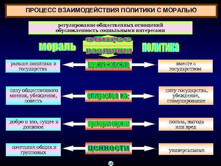 ПРОЦЕСС ВЗАИМОДЕЙСТВИЯ ПОЛИТИКИ С МОРАЛЬЮ регулирование общественных отношений обусловленность социальными интересами раньше политики и