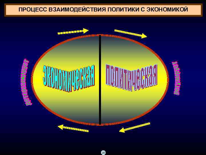 ПРОЦЕСС ВЗАИМОДЕЙСТВИЯ ПОЛИТИКИ С ЭКОНОМИКОЙ 20 