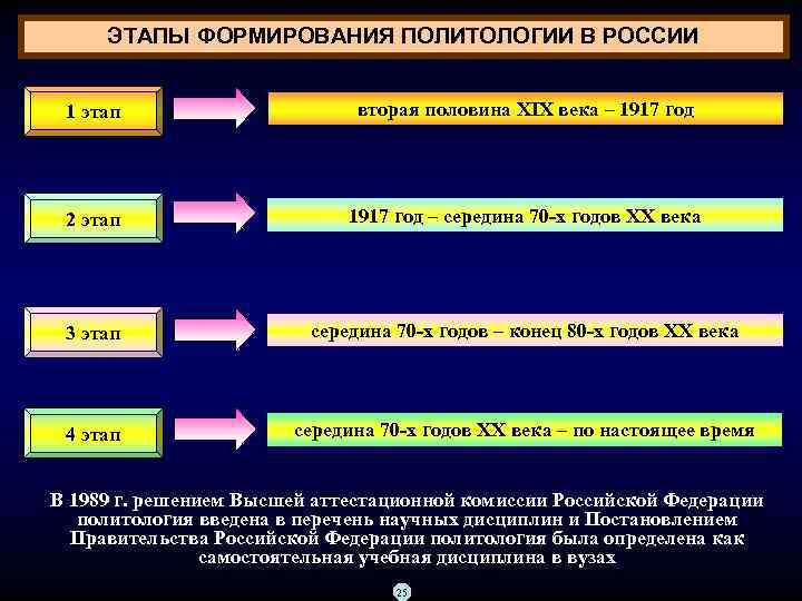 ЭТАПЫ ФОРМИРОВАНИЯ ПОЛИТОЛОГИИ В РОССИИ 1 этап вторая половина XIX века – 1917 год