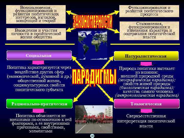 Возникновения, функционирования и развития политических интересов, взглядов, концепций и теорий Функционирования и развития политического