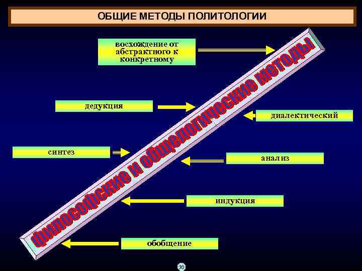 ОБЩИЕ МЕТОДЫ ПОЛИТОЛОГИИ восхождение от абстрактного к конкретному дедукция диалектический синтез анализ индукция обобщение
