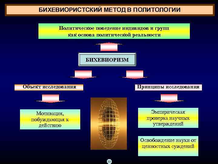 БИХЕВИОРИСТСКИЙ МЕТОД В ПОЛИТОЛОГИИ Политическое поведение индивидов и групп как основа политической реальности БИХЕВИОРИЗМ