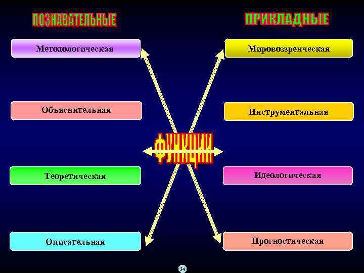 Методологическая Мировоззренческая Объяснительная Инструментальная Теоретическая Идеологическая Описательная Прогностическая 34 