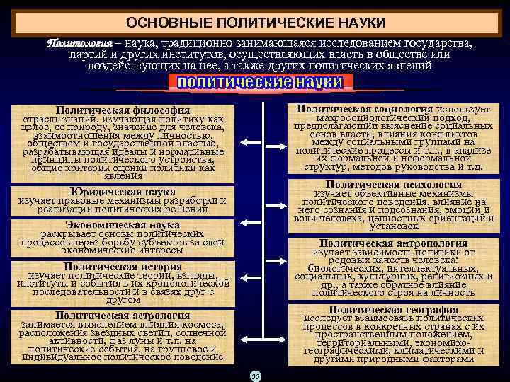 ОСНОВНЫЕ ПОЛИТИЧЕСКИЕ НАУКИ Политология – наука, традиционно занимающаяся исследованием государства, Политология партий и других