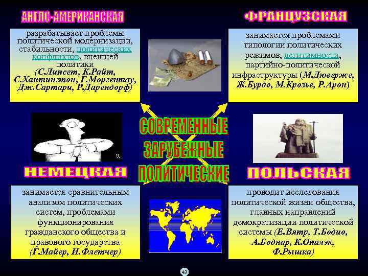 разрабатывает проблемы политической модернизации, стабильности, политических конфликтов, внешней политики (С. Липсет, К. Райт, С.