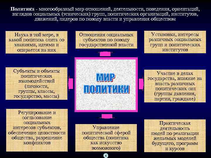 Политика многообразный мир отношений, деятельности, поведения, ориентаций, Политика взглядов социальных (этнических) групп, политических организаций,