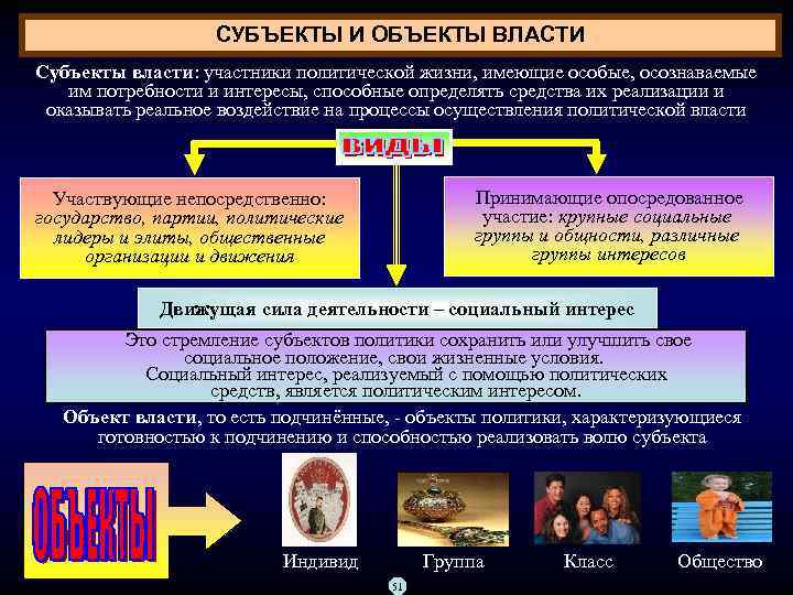 СУБЪЕКТЫ И ОБЪЕКТЫ ВЛАСТИ Субъекты власти: участники политической жизни, имеющие особые, осознаваемые им потребности