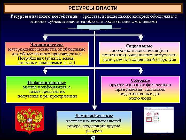 Ресурсы власти