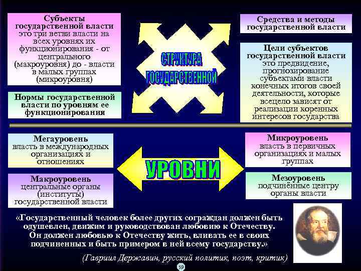 Субъекты государственной власти это три ветви власти на всех уровнях их функционирования от центрального