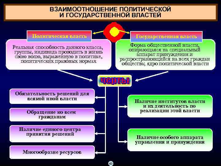 ВЗАИМООТНОШЕНИЕ ПОЛИТИЧЕСКОЙ И ГОСУДАРСТВЕННОЙ ВЛАСТЕЙ Политическая власть Государственная власть Реальная способность данного класса, группы,