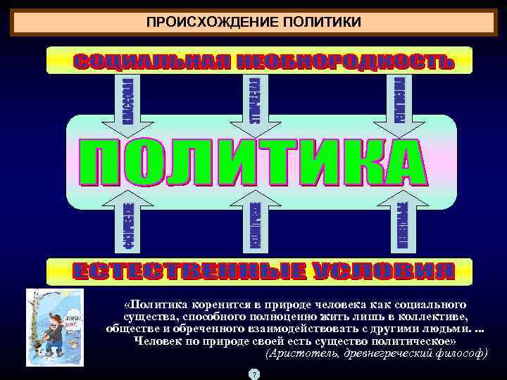 ПРОИСХОЖДЕНИЕ ПОЛИТИКИ «Политика коренится в природе человека как социального существа, способного полноценно жить лишь