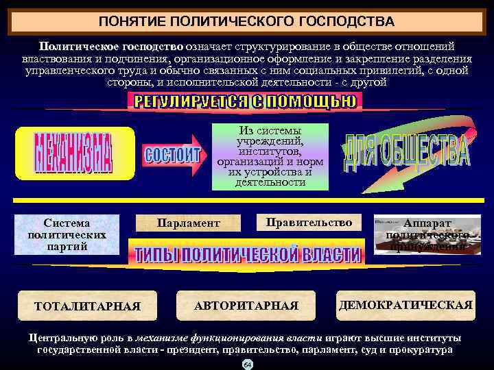 ПОНЯТИЕ ПОЛИТИЧЕСКОГО ГОСПОДСТВА Политическое господство означает структурирование в обществе отношений Политическое господство властвования и