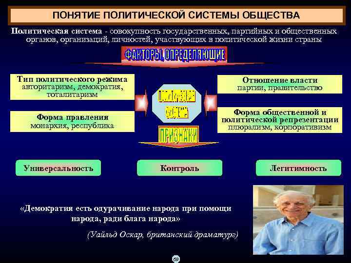 ПОНЯТИЕ ПОЛИТИЧЕСКОЙ СИСТЕМЫ ОБЩЕСТВА Политическая система совокупность государственных, партийных и общественных органов, организаций, личностей,