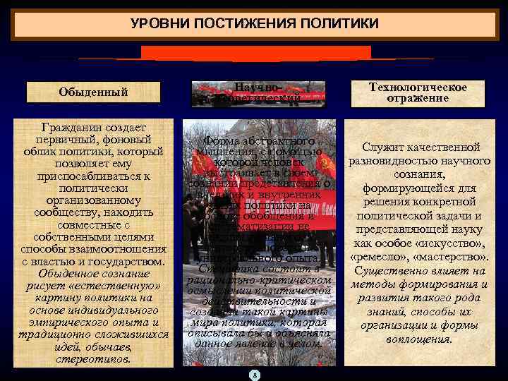 УРОВНИ ПОСТИЖЕНИЯ ПОЛИТИКИ Обыденный Научнотеоретический Технологическое отражение Гражданин создает первичный, фоновый облик политики, который