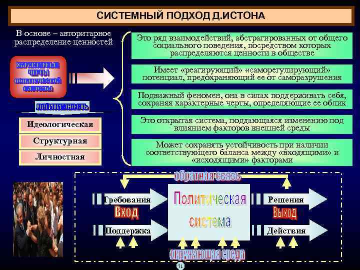 СИСТЕМНЫЙ ПОДХОД Д. ИСТОНА В основе – авторитарное распределение ценностей Это ряд взаимодействий, абстрагированных