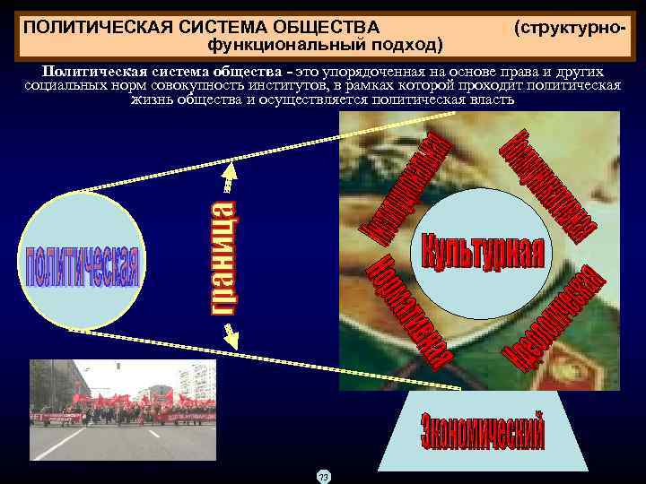 ПОЛИТИЧЕСКАЯ СИСТЕМА ОБЩЕСТВА функциональный подход) (структурно- Политическая система общества - это упорядоченная на основе