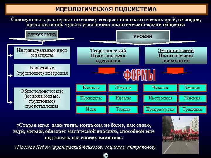 ИДЕОЛОГИЧЕСКАЯ ПОДСИСТЕМА Совокупность различных по своему содержанию политических идей, взглядов, представлений, чувств участников политической