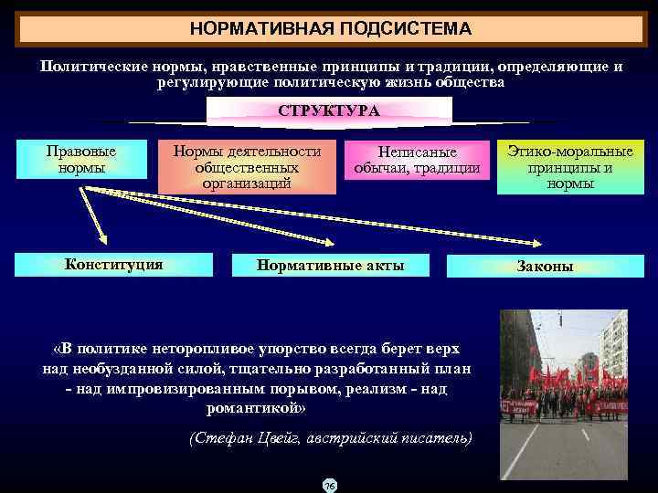 НОРМАТИВНАЯ ПОДСИСТЕМА Политические нормы, нравственные принципы и традиции, определяющие и регулирующие политическую жизнь общества