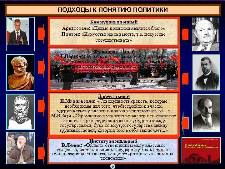 ПОДХОДЫ К ПОНЯТИЮ ПОЛИТИКИ Коммуникационный Аристотель: «Целью политики является благо» Платон: «Искусство жить вместе,