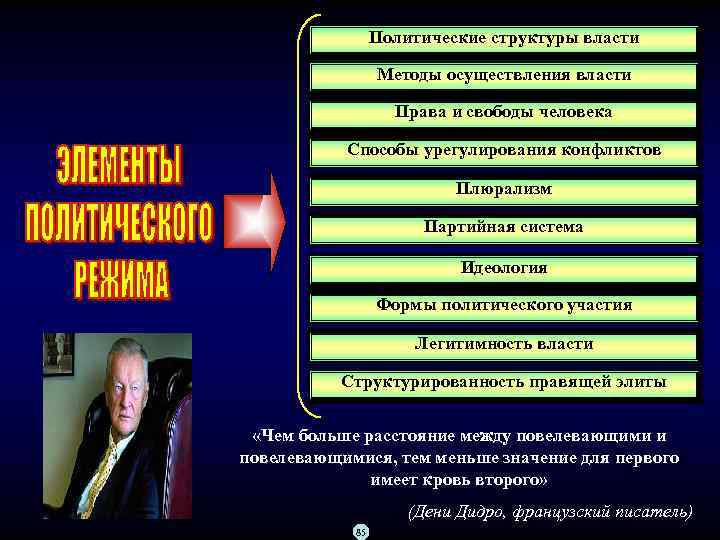 Политические структуры власти Методы осуществления власти Права и свободы человека Способы урегулирования конфликтов Плюрализм