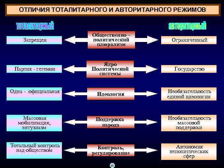 ОТЛИЧИЯ ТОТАЛИТАРНОГО И АВТОРИТАРНОГО РЕЖИМОВ Запрещен Общественно – политический плюрализм Ограниченный Партия гегемон Ядро