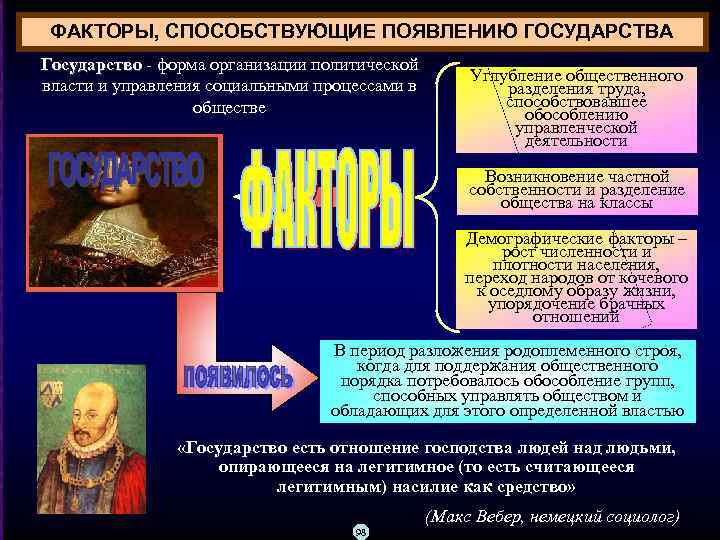 ФАКТОРЫ, СПОСОБСТВУЮЩИЕ ПОЯВЛЕНИЮ ГОСУДАРСТВА Государство форма организации политической Государство власти и управления социальными процессами