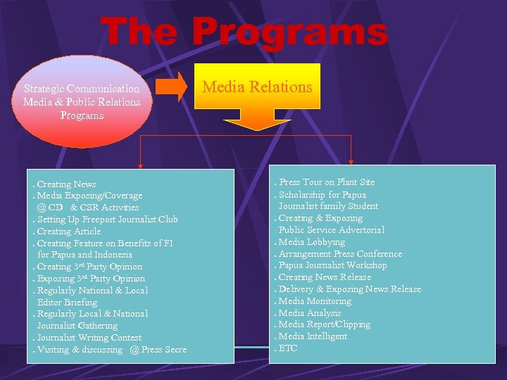 The Programs Strategic Communication B Media & Public Relations Programs . Creating News. Media