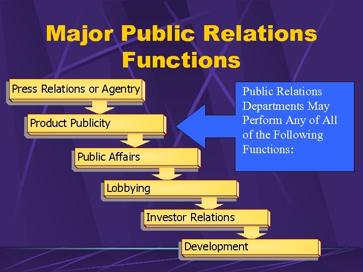 Major Public Relations Functions Press Relations or Agentry Public Relations Departments May Perform Any