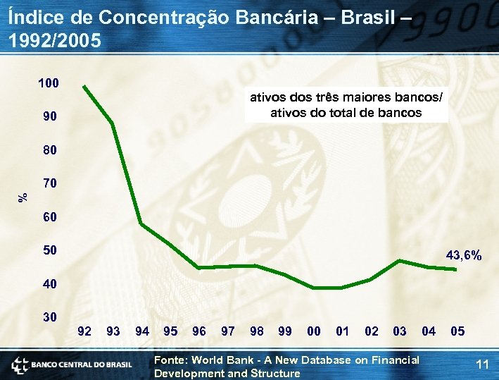Índice de Concentração Bancária – Brasil – 1992/2005 100 ativos dos três maiores bancos/