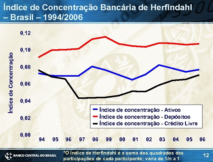 Índice de Concentração Bancária de Herfindahl – Brasil – 1994/2006 Índice de Concentração 0,