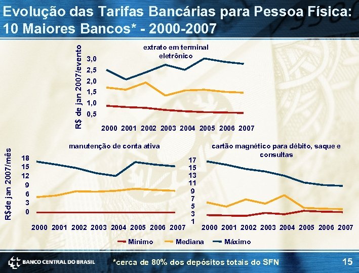 R$de jan 2007/mês R$ de jan 2007/evento Evolução das Tarifas Bancárias para Pessoa Física: