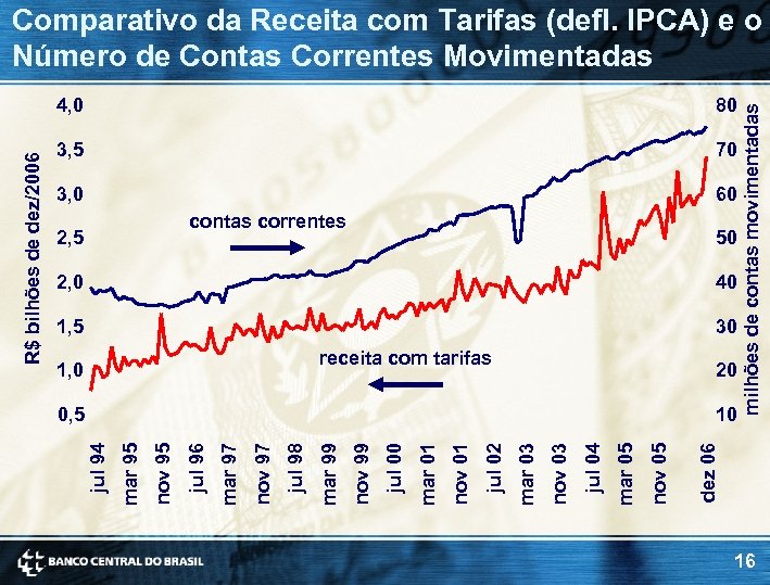 80 3, 5 70 3, 0 60 contas correntes 2, 5 50 2, 0