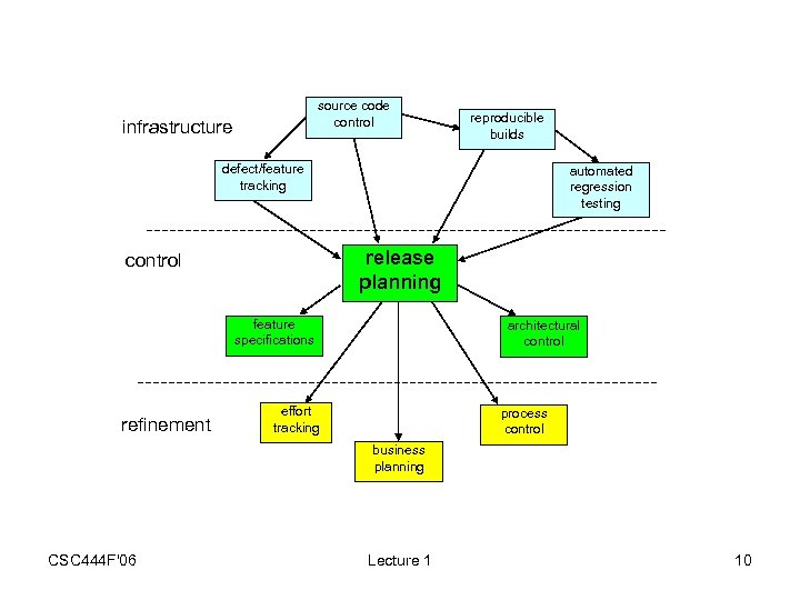 source code control infrastructure reproducible builds defect/feature tracking automated regression testing release planning control