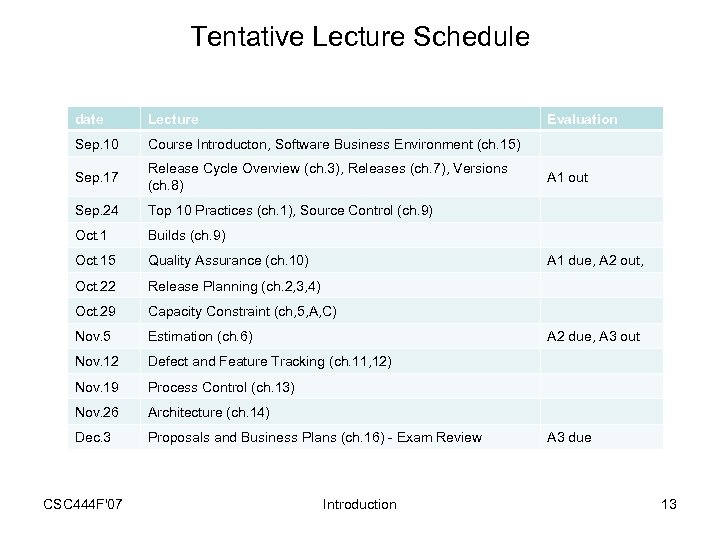 Tentative Lecture Schedule date Lecture Evaluation Sep. 10 Course Introducton, Software Business Environment (ch.