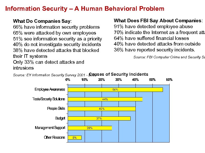 Information Security – A Human Behavioral Problem What Do Companies Say: 66% have information