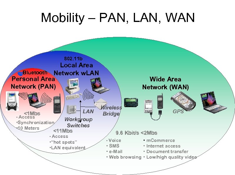 Mobility – PAN, LAN, WAN 802. 11 b Local Area Bluetooth Network w. LAN