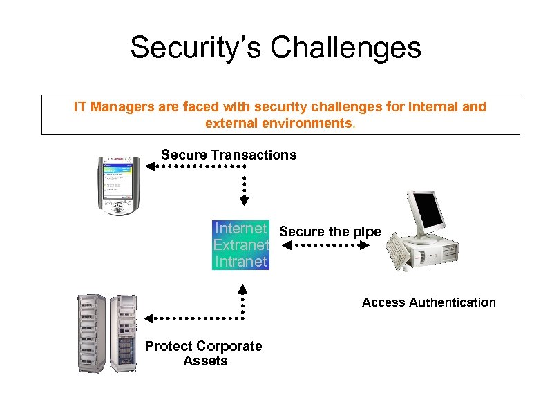 Security’s Challenges IT Managers are faced with security challenges for internal and external environments.