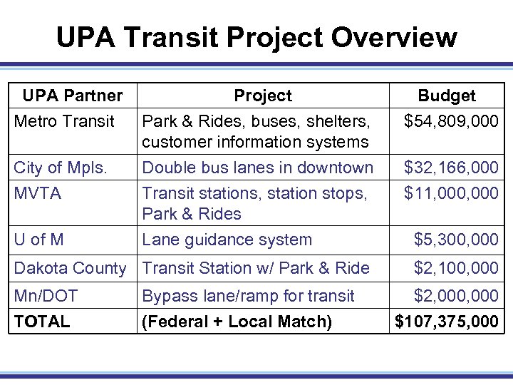 UPA Transit Project Overview UPA Partner Project Budget Park & Rides, buses, shelters, customer