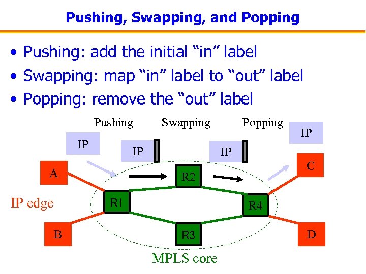 Pushing, Swapping, and Popping • Pushing: add the initial “in” label • Swapping: map