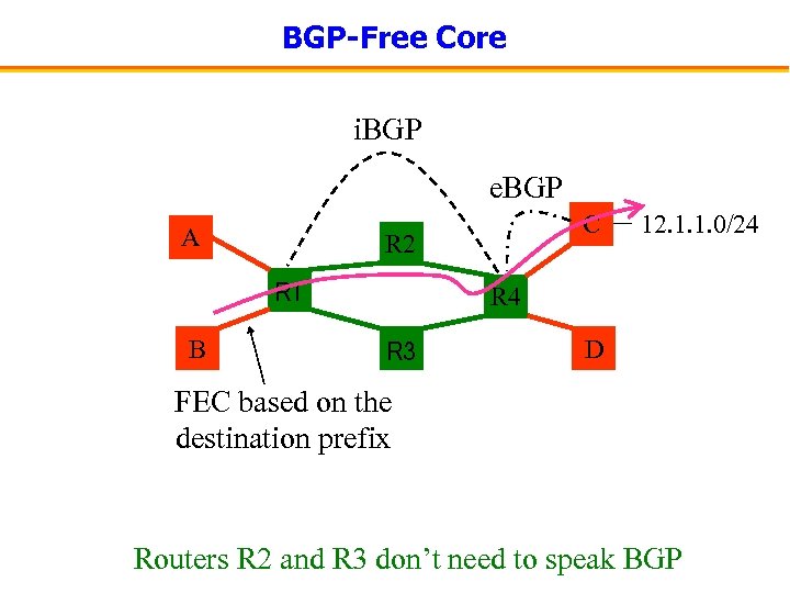 BGP-Free Core i. BGP e. BGP A R 2 R 1 B C 12.
