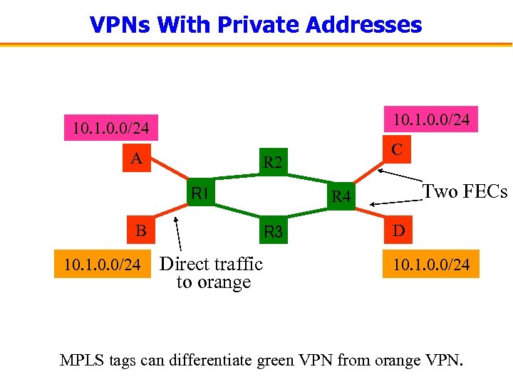 VPNs With Private Addresses 10. 1. 0. 0/24 A R 2 R 1 B