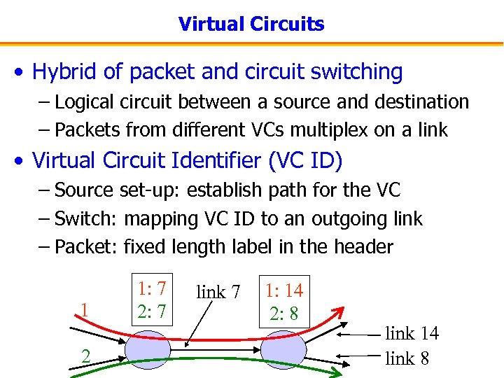 Virtual Circuits • Hybrid of packet and circuit switching – Logical circuit between a