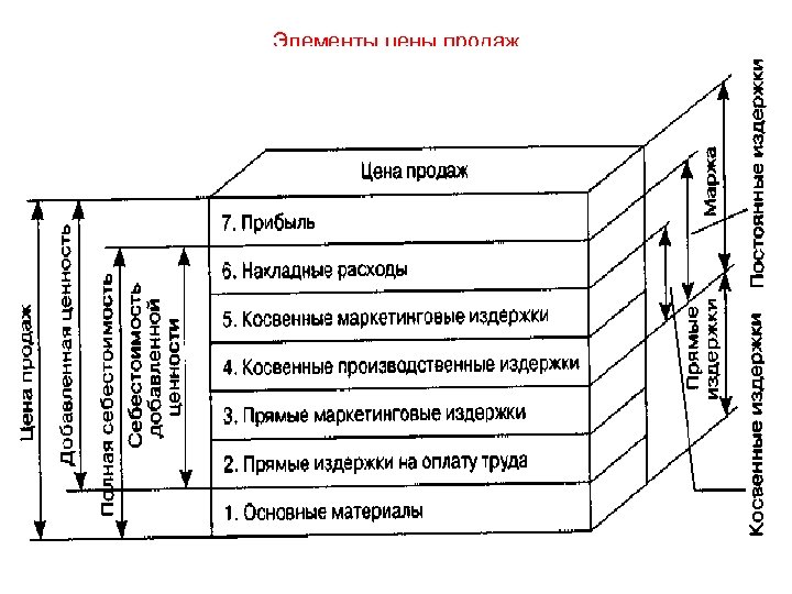 Проблемы ценообразования в банках. Нишевая стратегия ценообразования. Стратегия ценообразования Tesla.